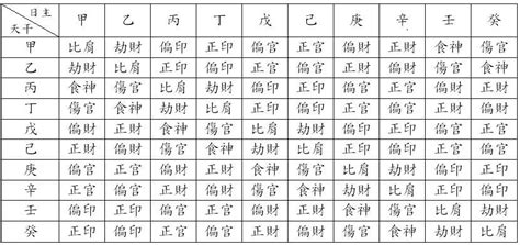 天干十神對照表|【天干十神表】秒懂八字命盤！最全「天干十神速查表」，解開你。